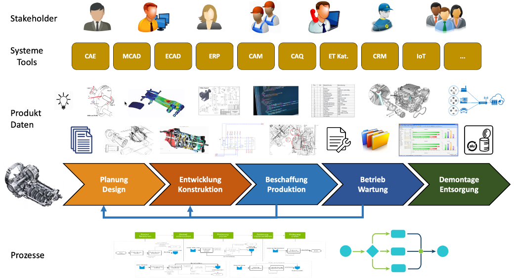 PLM - Product Lifecycle Management